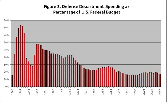 Defense Department Spending as Percentage of Federal Budget